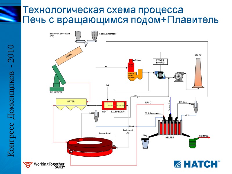 Технологическая схема процесса  Печь с вращающимся подом+Плавитель Конгресс Доменщиков - 2010